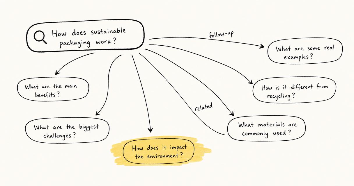 Hand-drawn sketch: one search bubble fanning out into six related question bubbles, one highlighted in yellow.